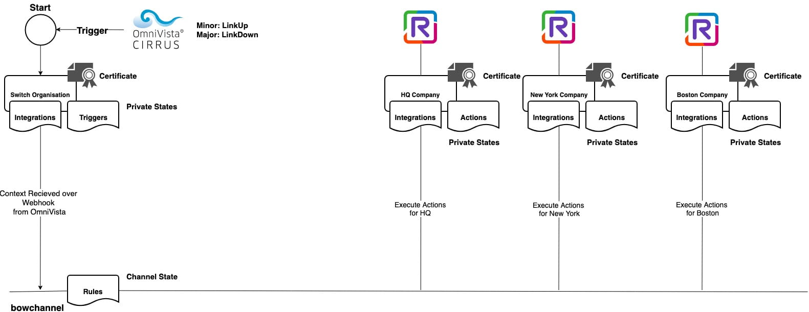 Beyondi Rainbow workflow architecture