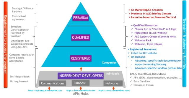 Developer and Solution Partners | Alcatel-Lucent Enterprise