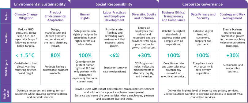 ALE ESG 2030 targets for environmental sustainability, social responsibility, and corporate governance.
