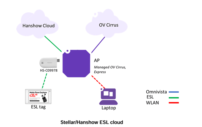 Hanshow architecture with Stellar