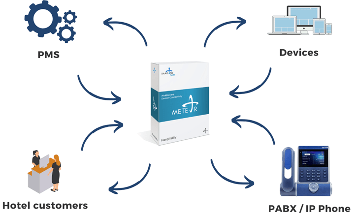 A schema of interaction between help desk and pabx around the Imagine Soft solution, represented with a Software package.