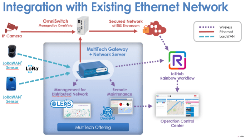 Multi-Tech Smart Image
