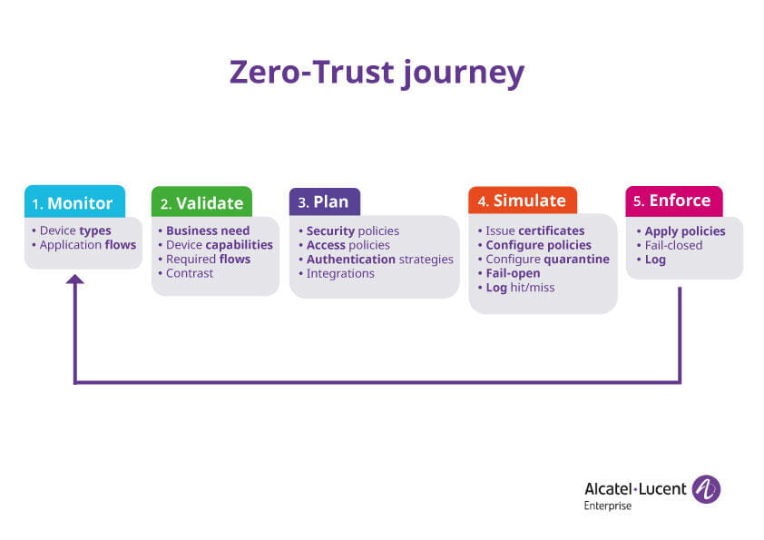 Zero-Trust journey in 5 steps