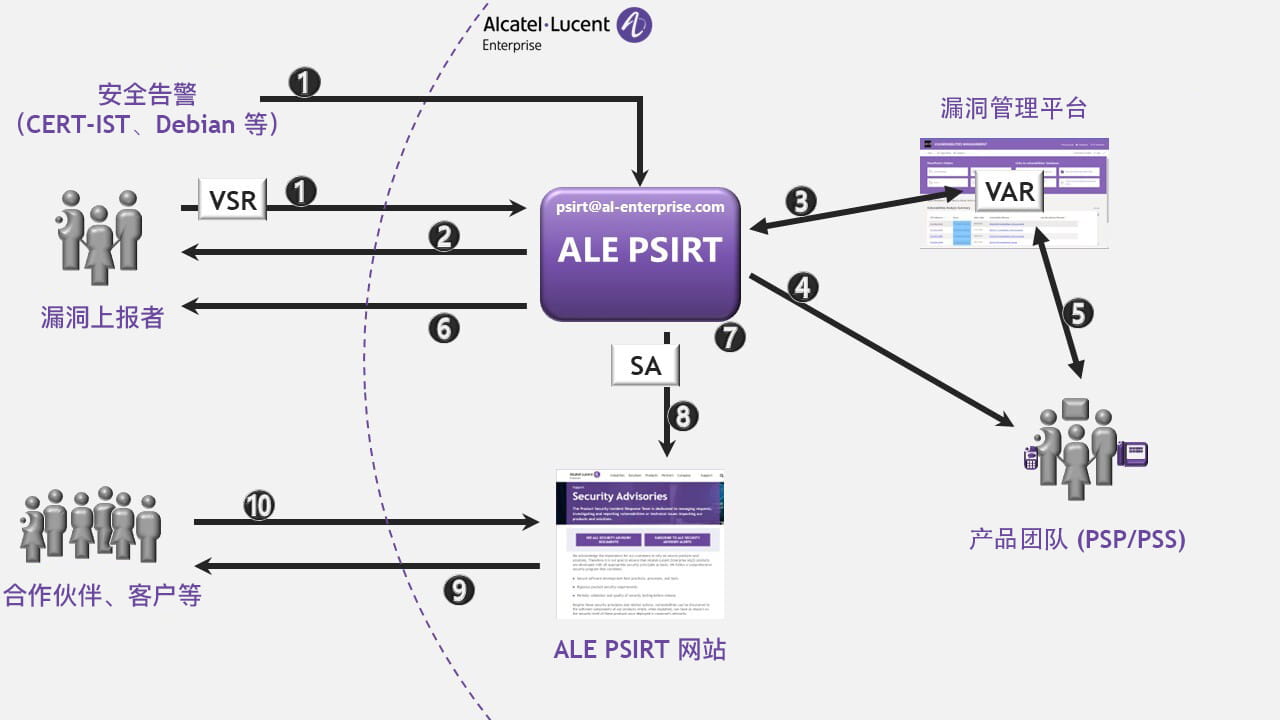这是一张显示PSIRT过程数据流的图表。