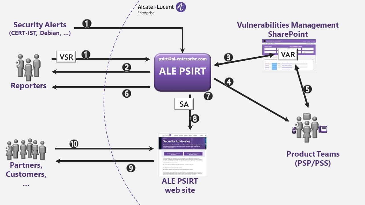 This is a chart showing PSIRT process data flow.