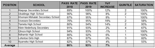 Qhubeka 2019 2020 school rates results table blog image