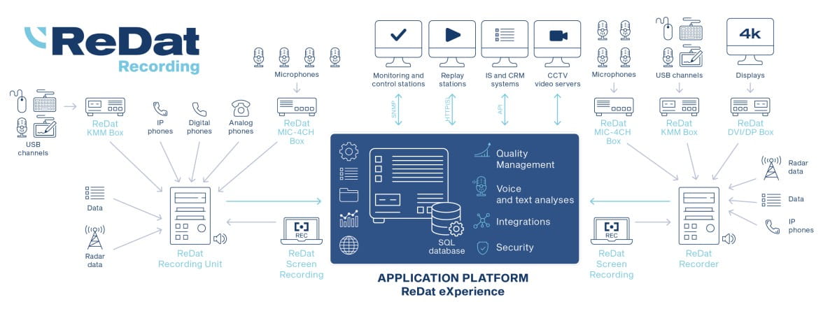 General description of a solution using the ReDat Recording product