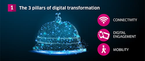 3 pillars of digital transformation infographic