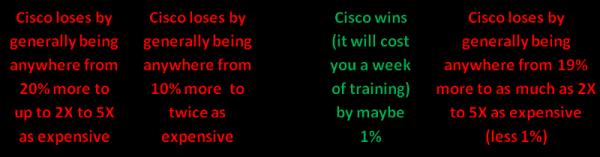 Cisco Leads in Total Cost of Ownership - Blog image