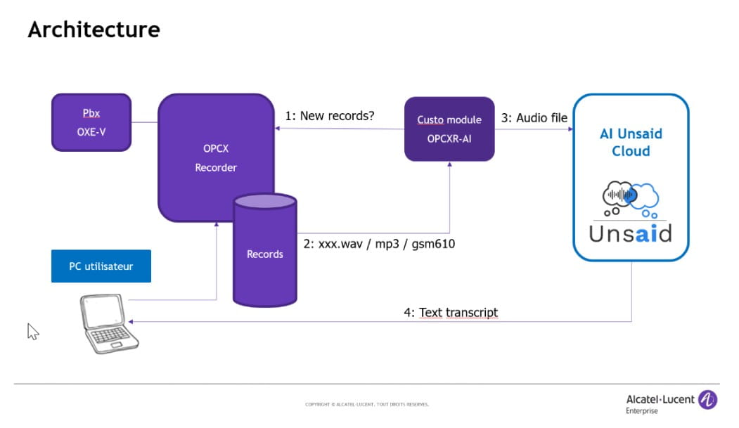 global architecture with Unsaid and OmniPCX Record