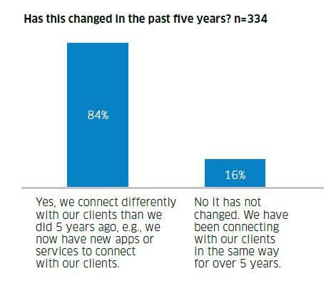 Wainhouse survey graphic for blog post