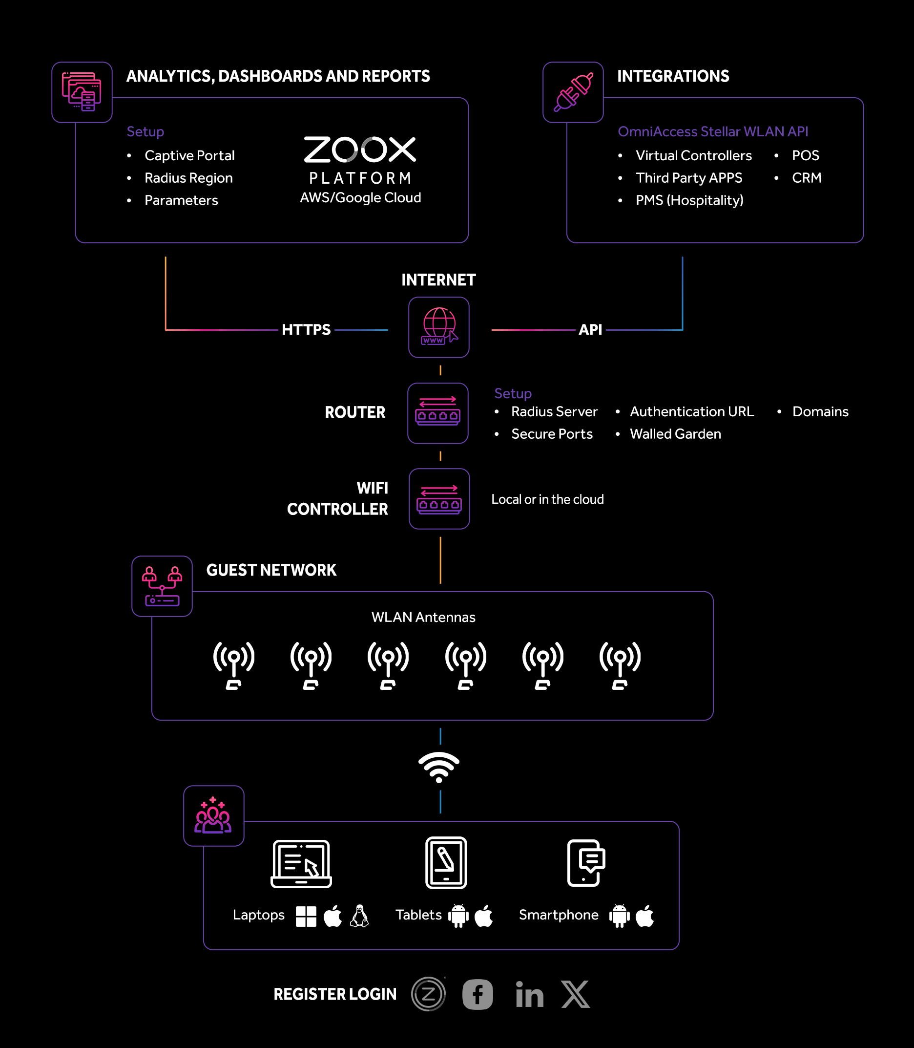 Zoox general architecture
